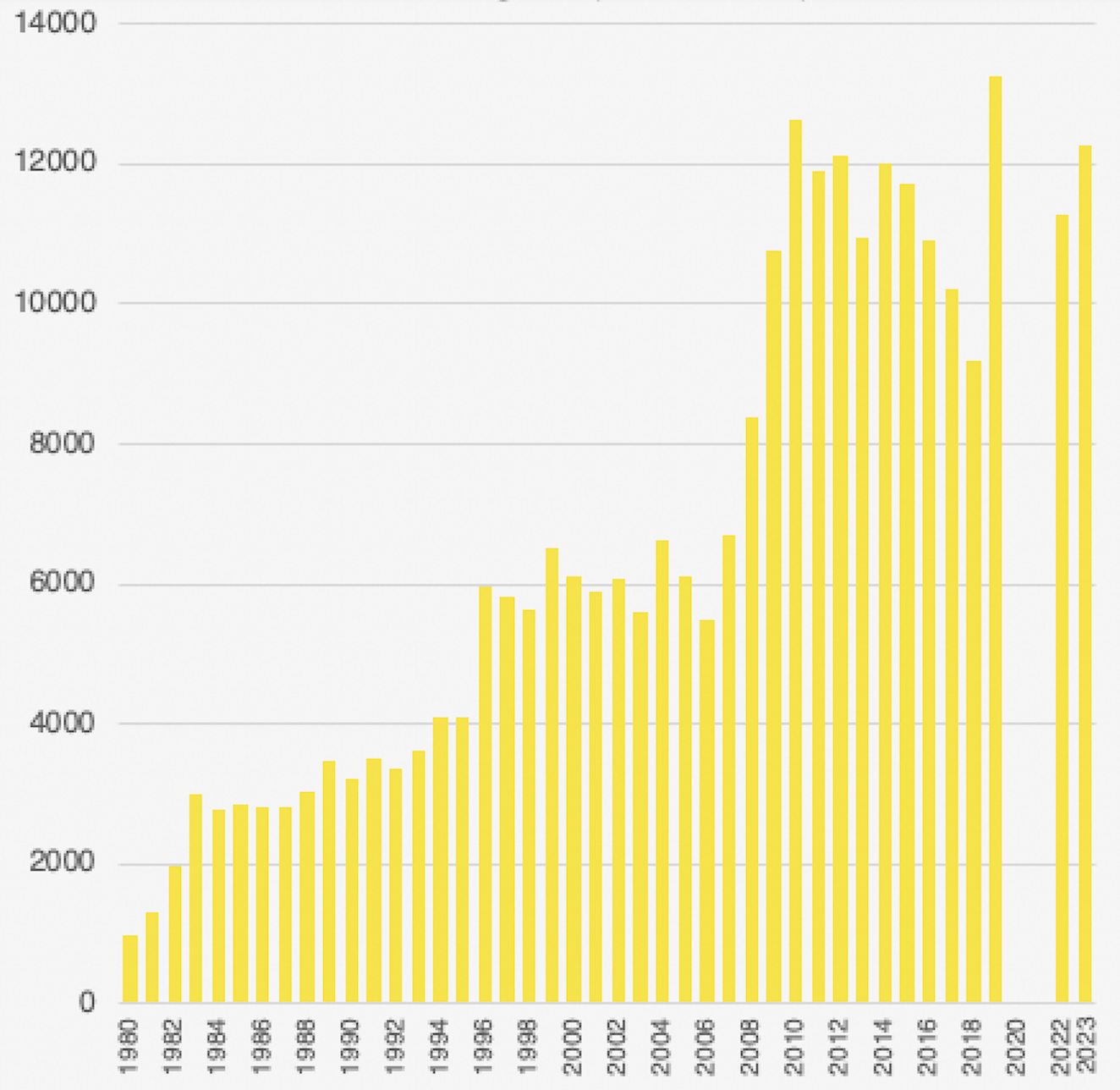 Maraton statistikk paameldingstall 1980-2023.png